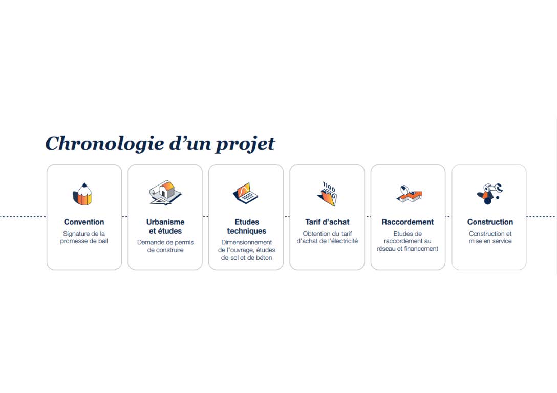 Chronologie